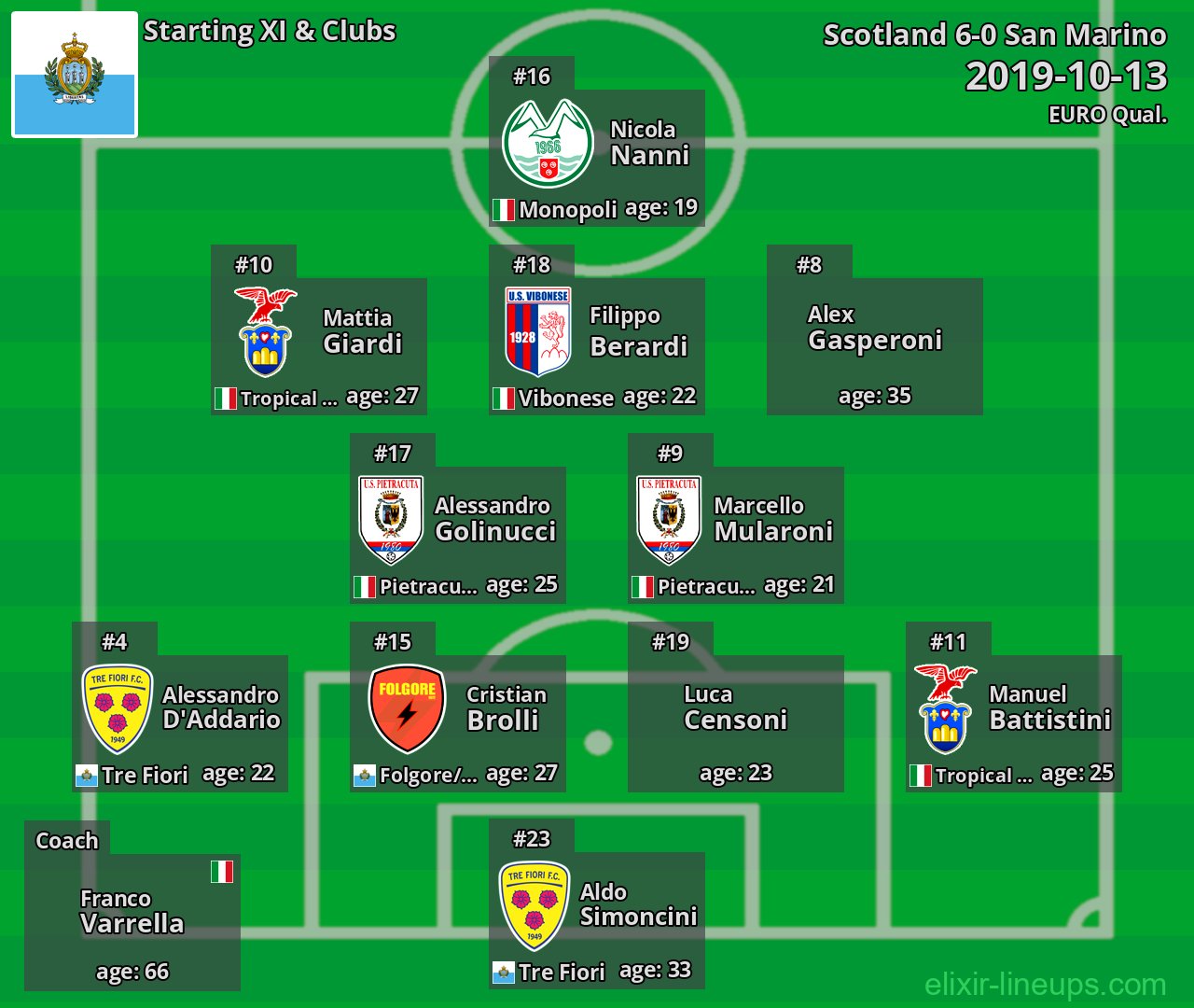 San Marino Starting XI 2019-10-13