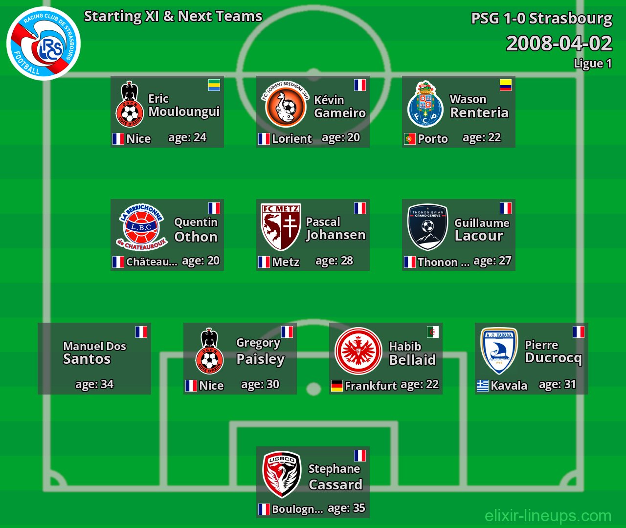 Strasbourg Starting XI & Next Teams 2008-04-02