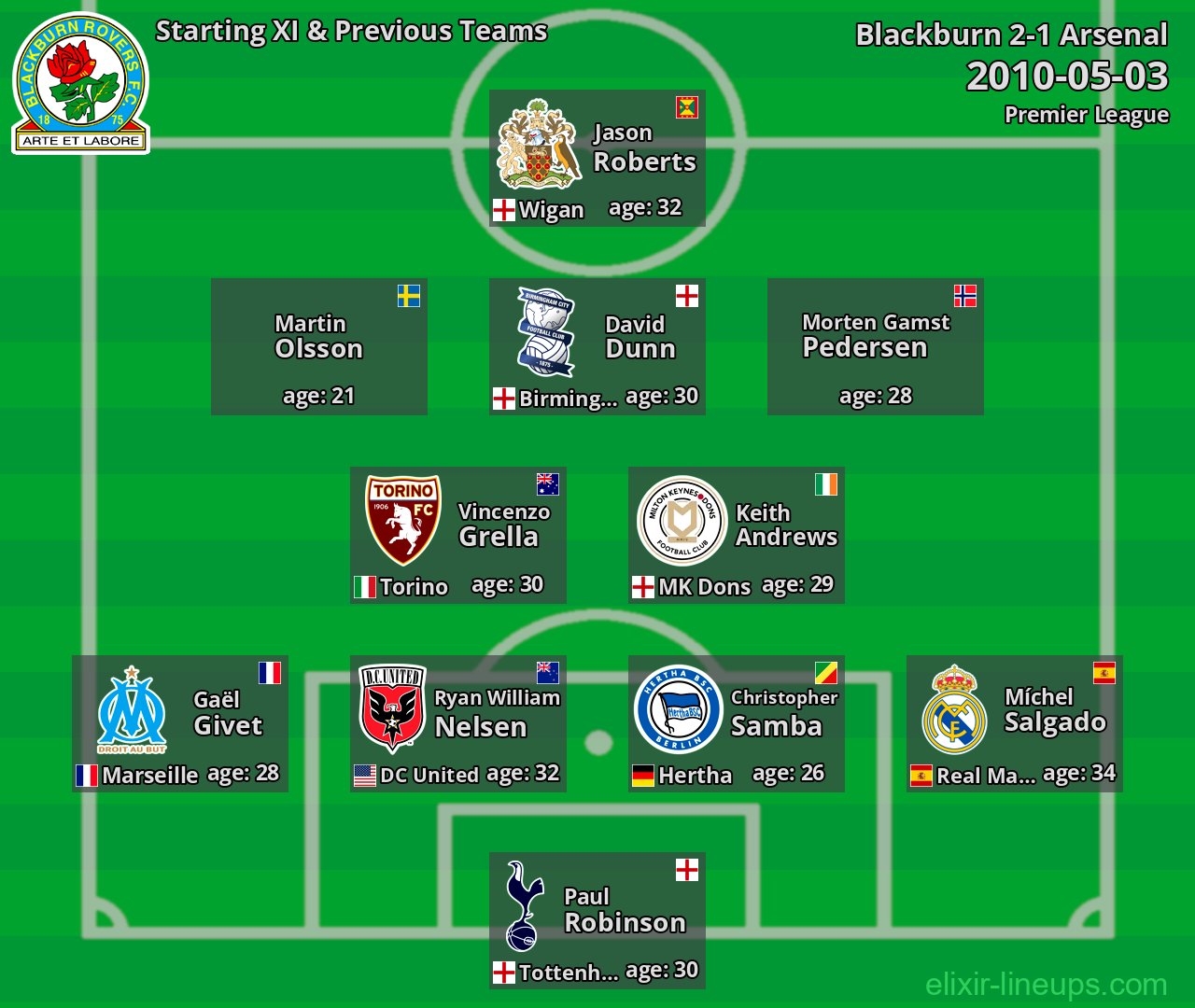 Blackburn Starting XI & Previous Teams 2010-05-03