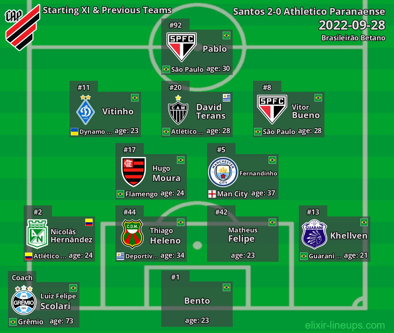 Athletico Paranaense Starting XI & Previous Teams 2022-09-28