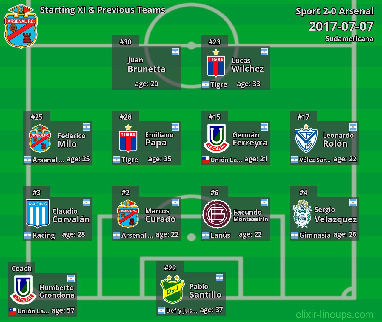 Arsenal Starting XI & Previous Teams 2017-07-07