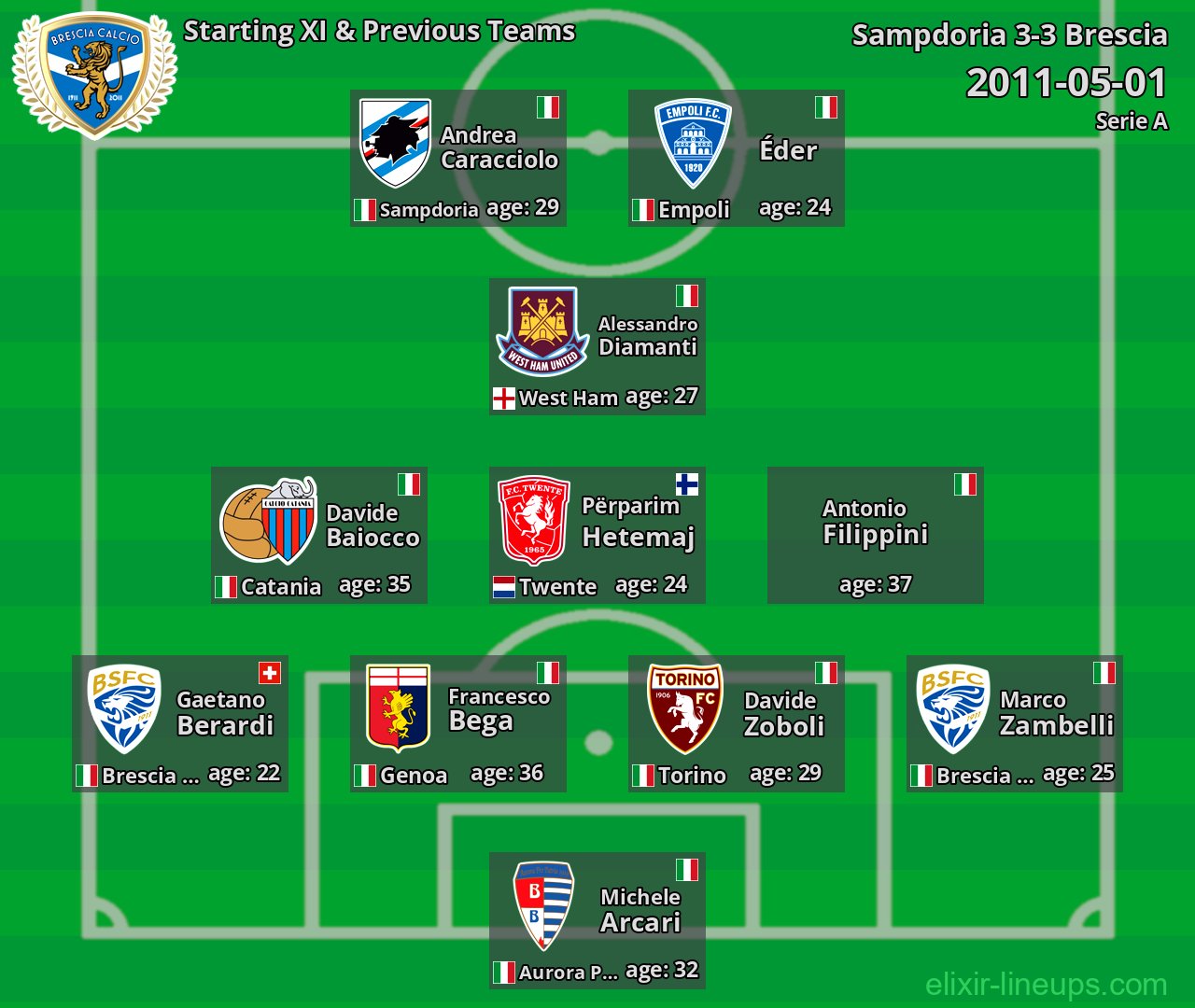 Brescia Starting XI & Previous Teams 2011-05-01