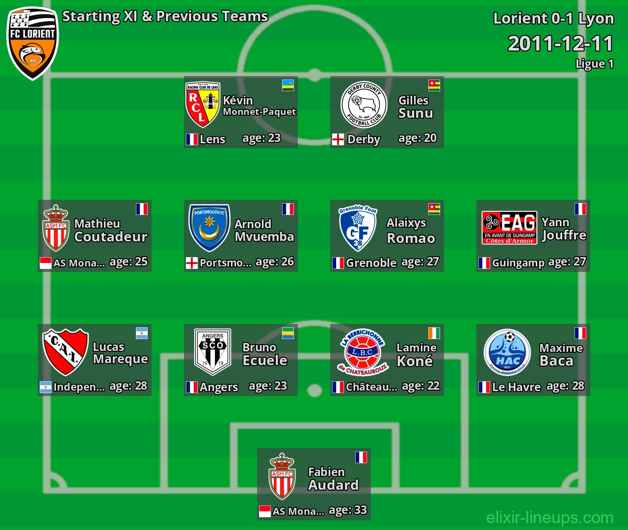 Lorient Starting XI & Previous Teams 2011-12-11