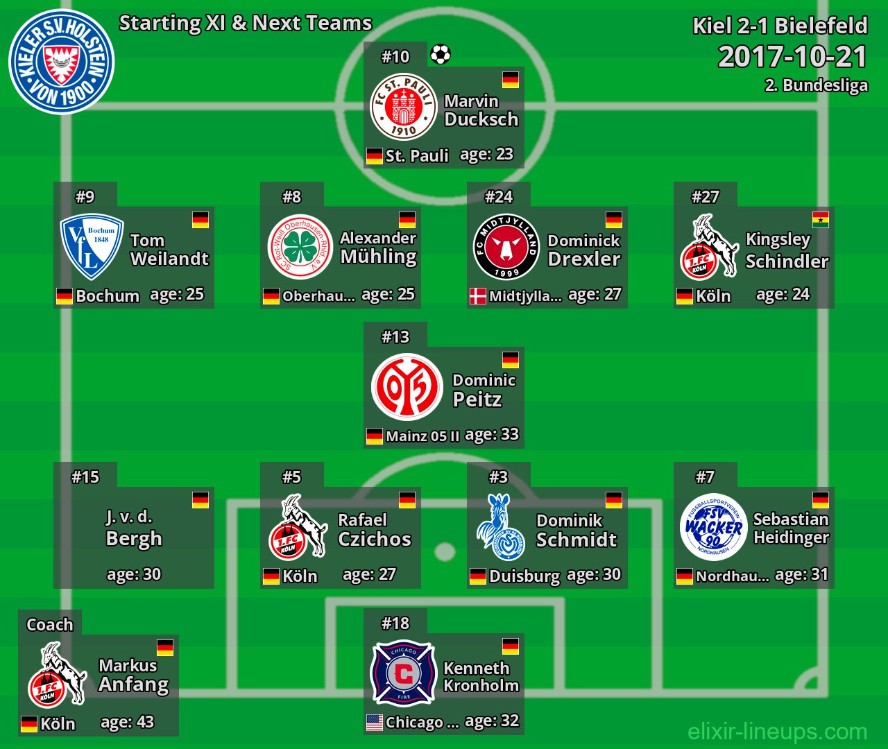 Kiel Starting XI & Next Teams 2017-10-21