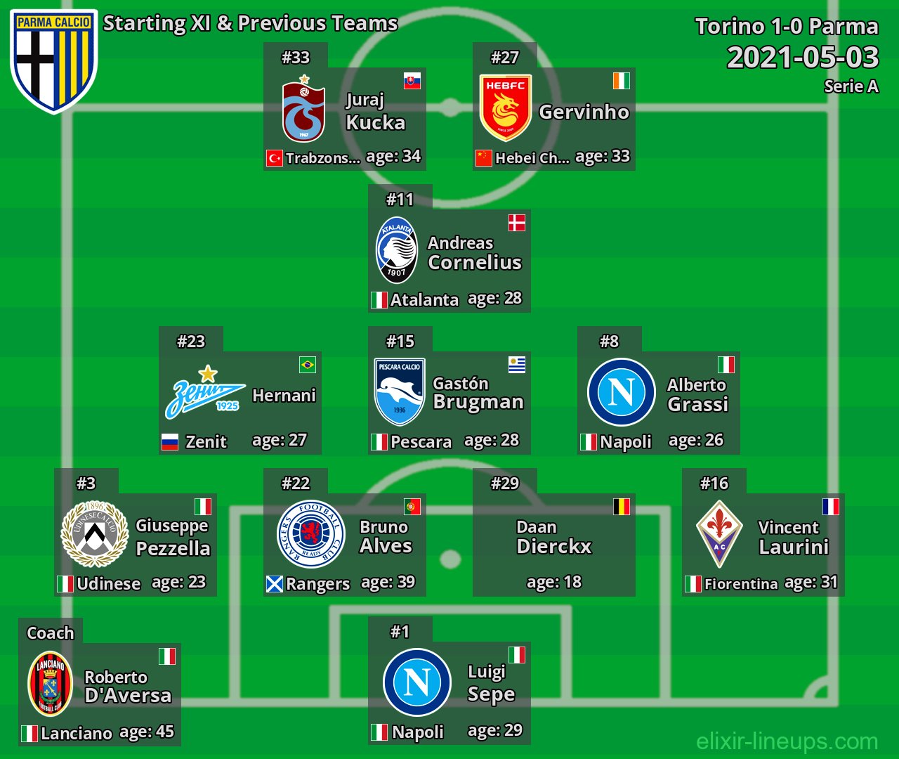 Parma Starting XI & Previous Teams 2021-05-03