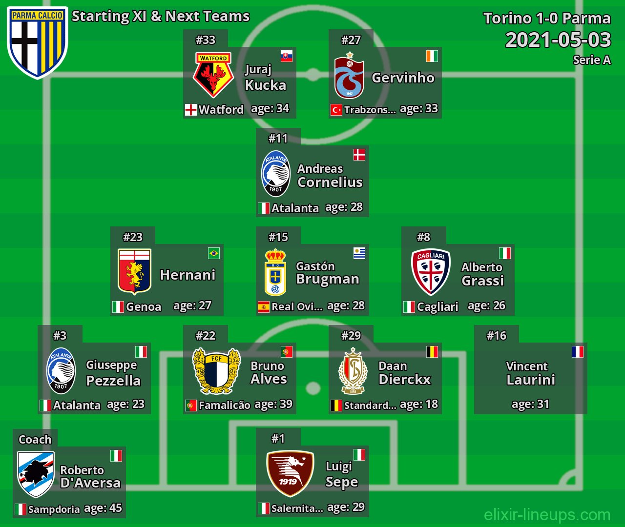 Parma Starting XI & Next Teams 2021-05-03