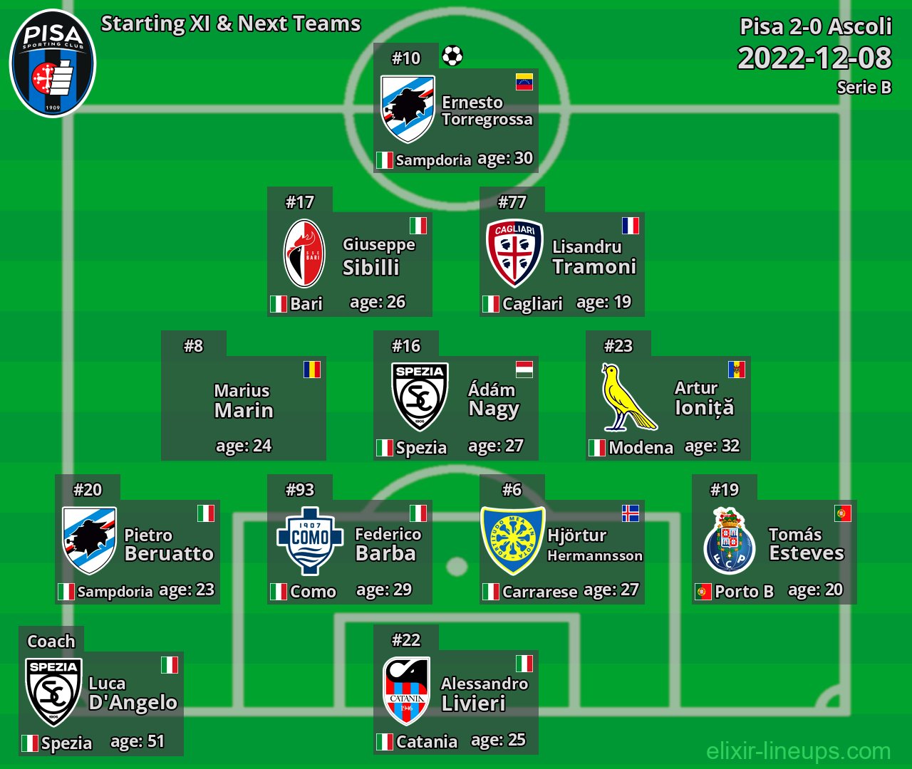 Pisa Starting XI & Next Teams 2022-12-08