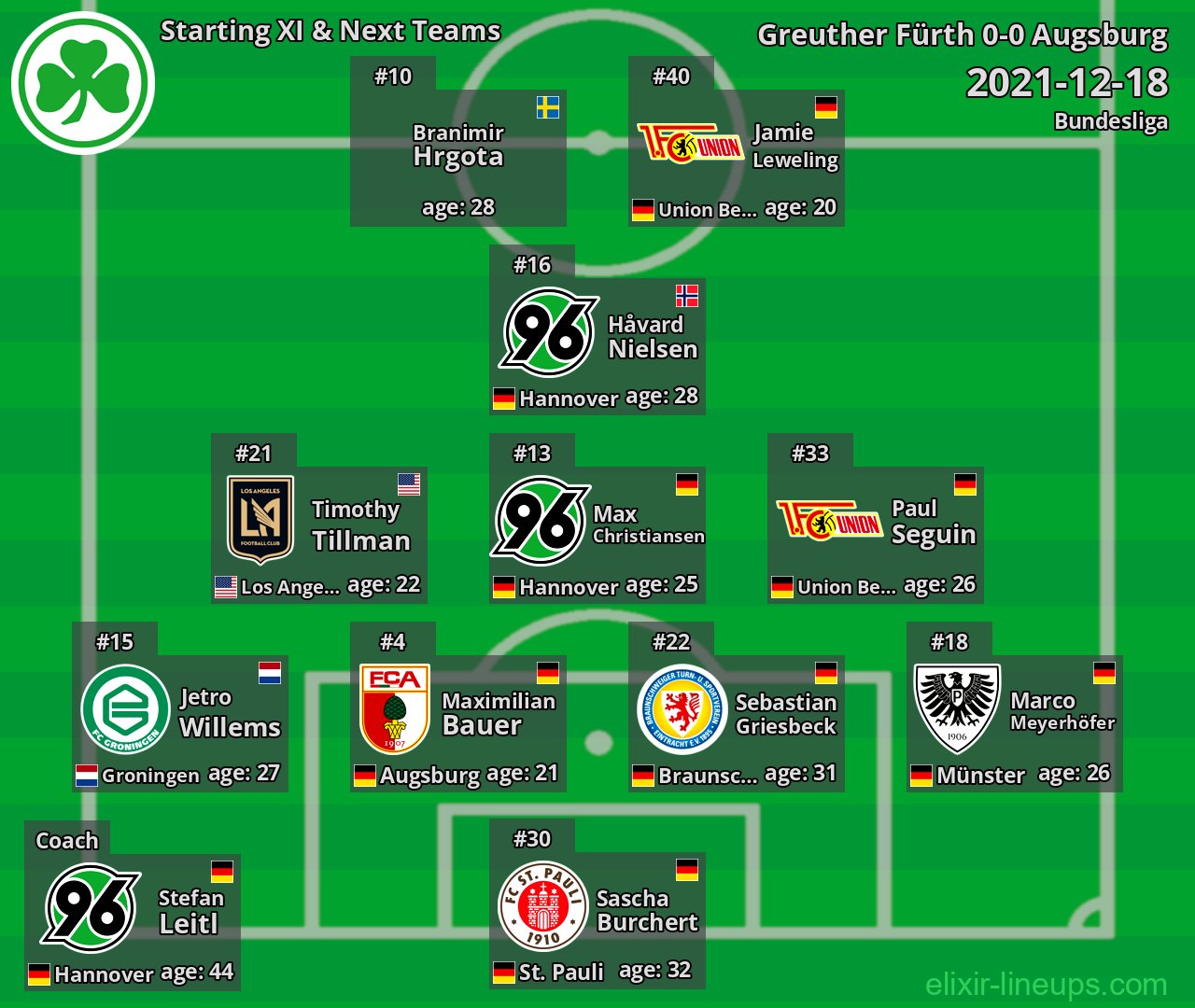 Greuther Fürth Starting XI & Next Teams 2021-12-18