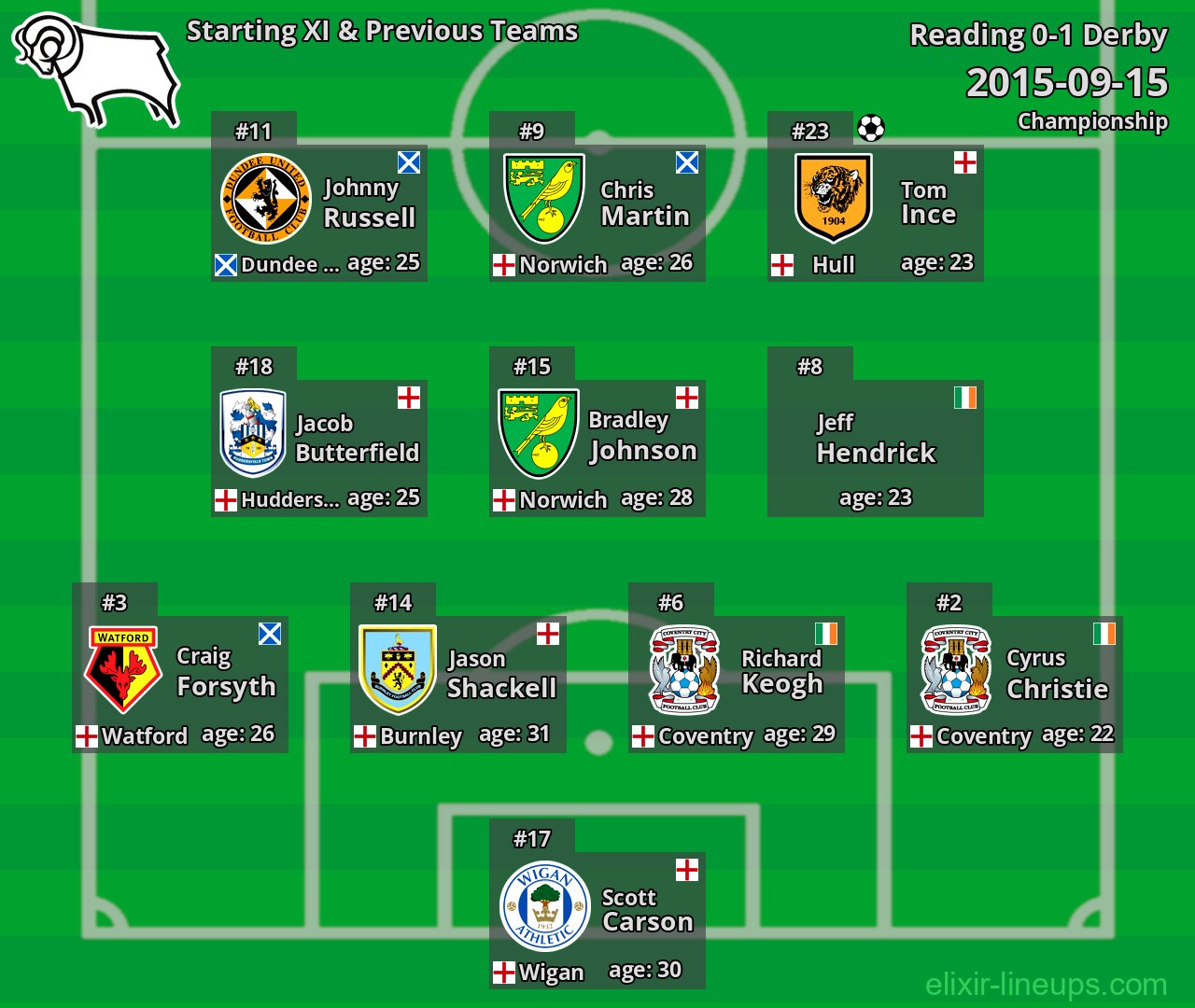 Derby Starting XI & Previous Teams 2015-09-15