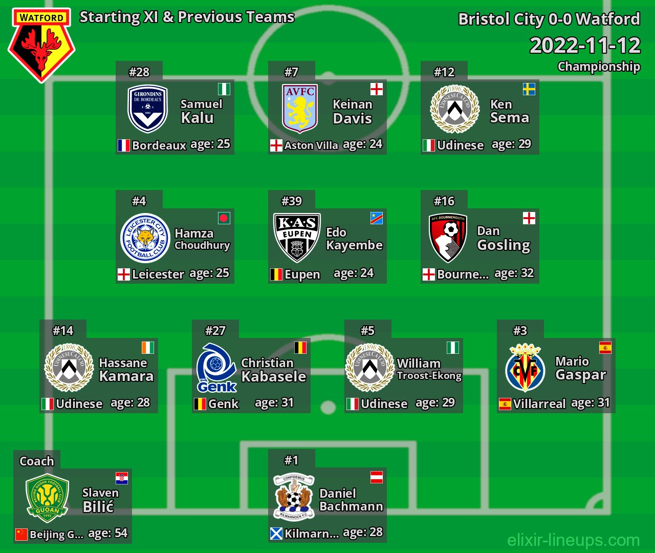 Watford Starting XI & Previous Teams 2022-11-12