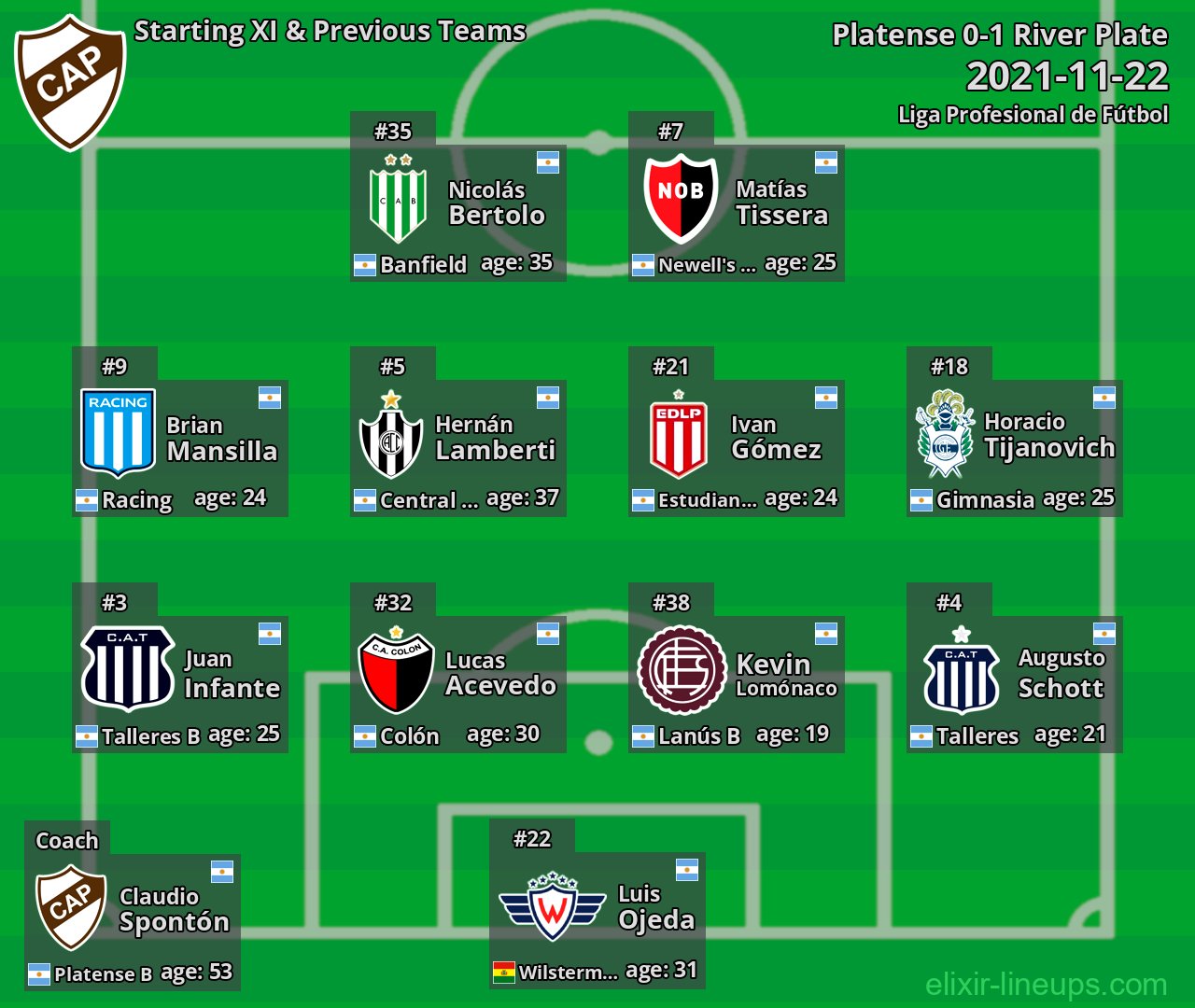Platense Starting XI & Previous Teams 2021-11-22