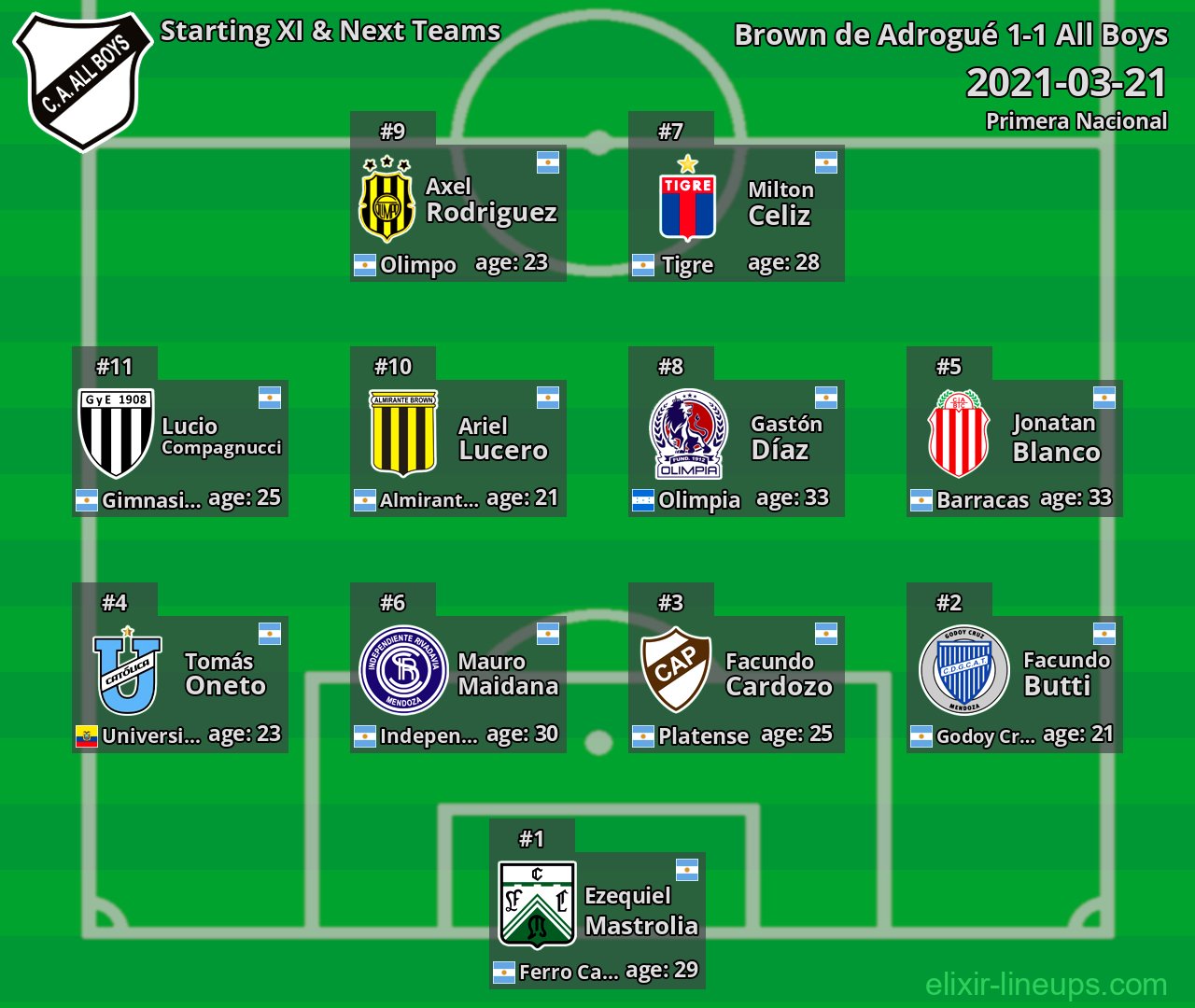 All Boys Starting XI & Next Teams 2021-03-21