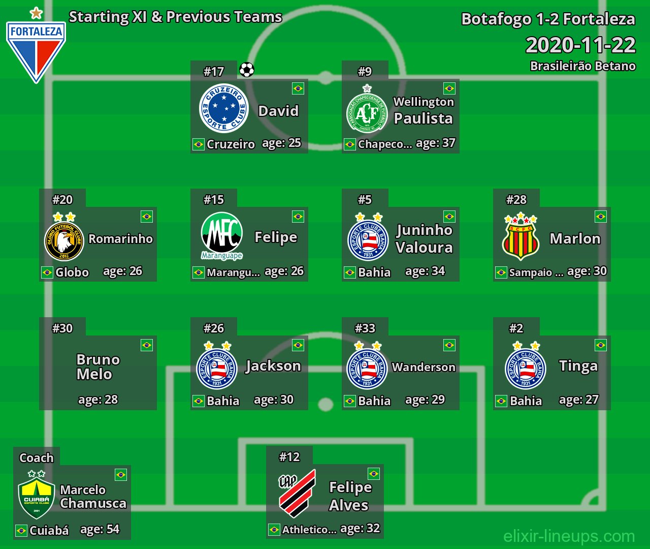 Fortaleza Starting XI & Previous Teams 2020-11-22