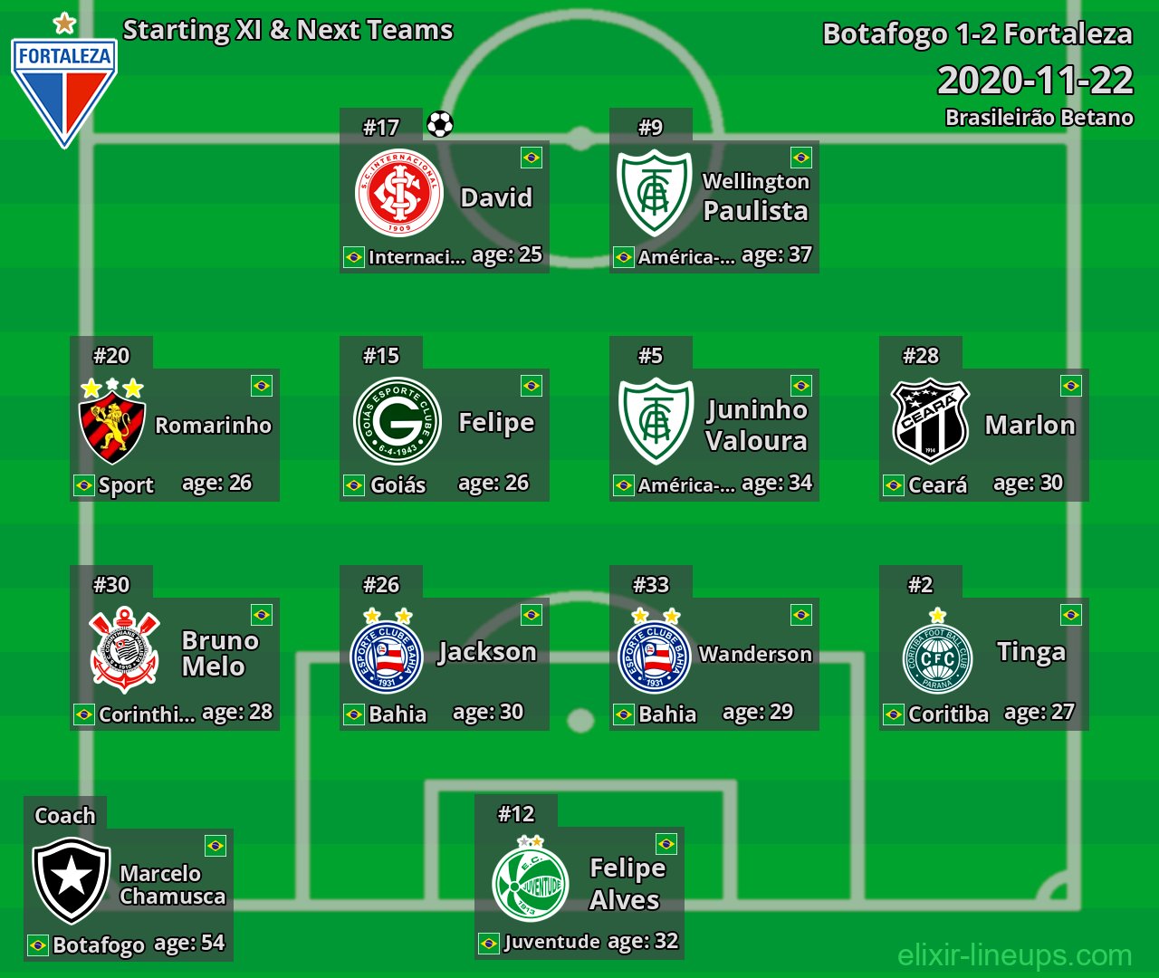 Fortaleza Starting XI & Next Teams 2020-11-22