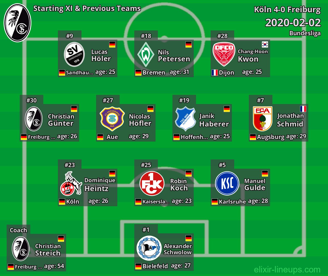 Freiburg Starting XI & Previous Teams 2020-02-02
