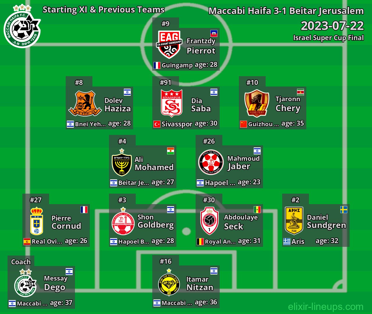 Maccabi Haifa Starting XI & Previous Teams 2023-07-22