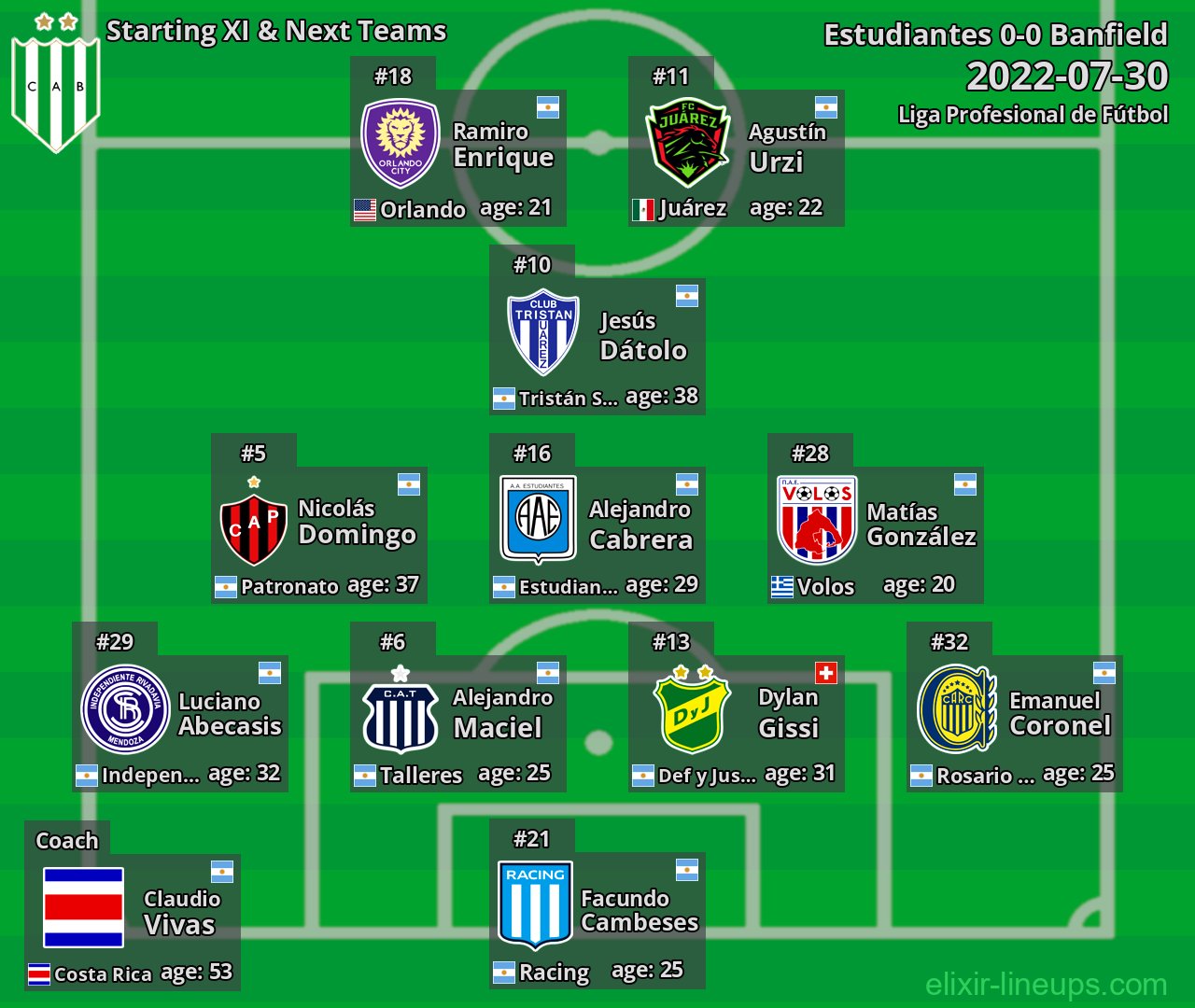 Banfield Starting XI & Next Teams 2022-07-30