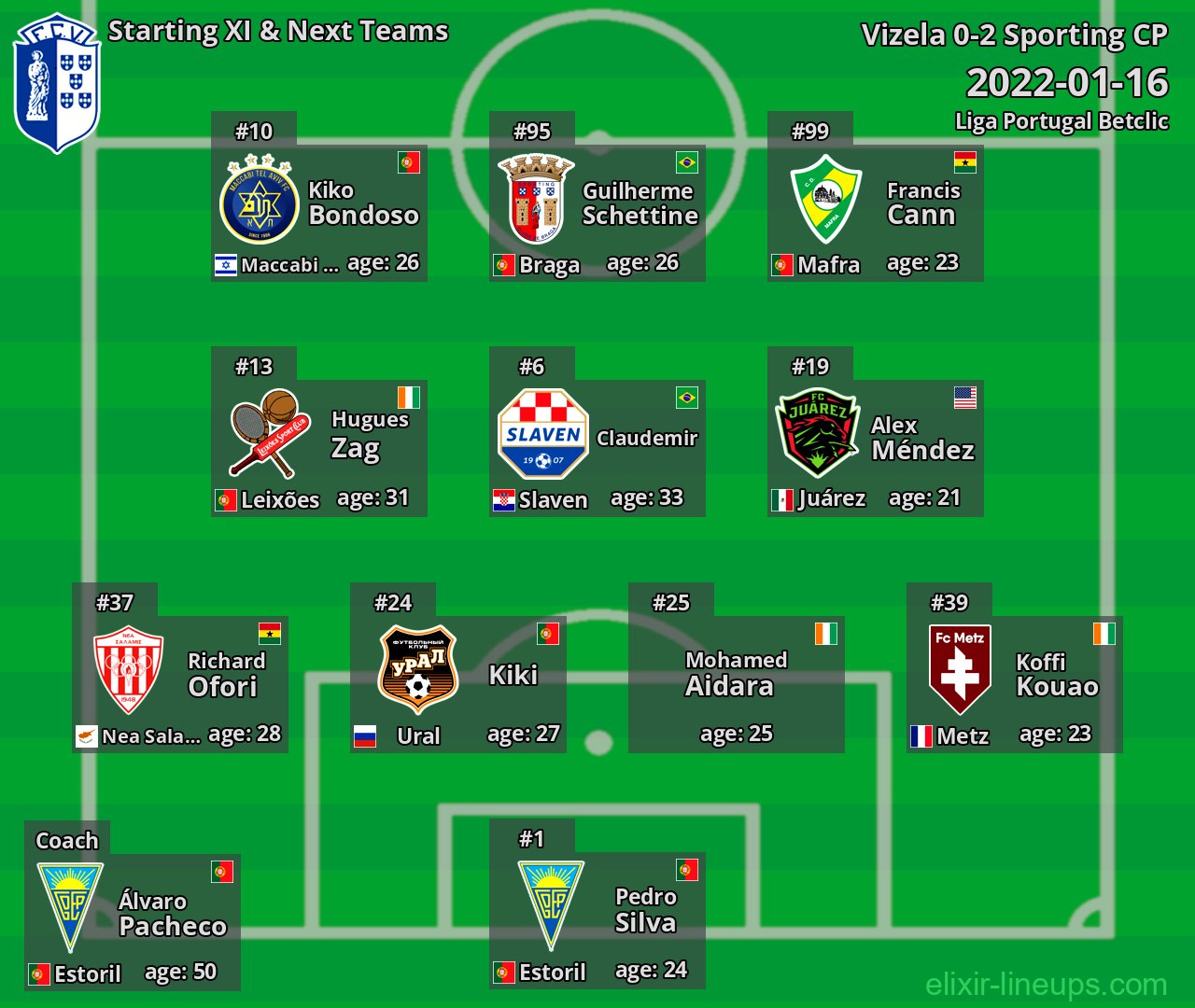 Vizela Starting XI & Next Teams 2022-01-16