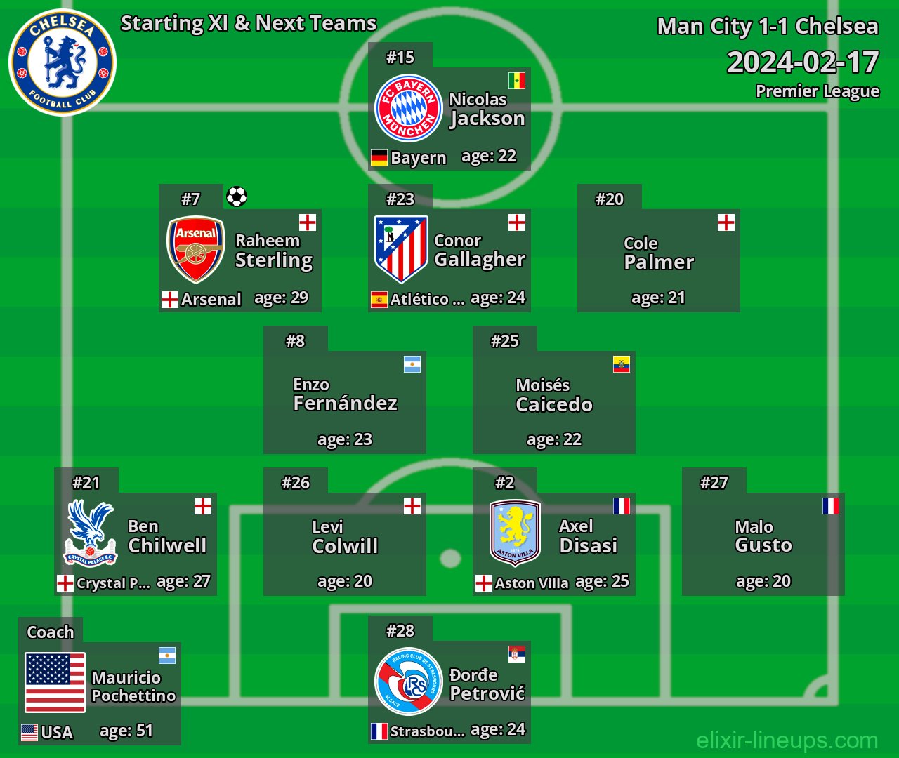 Chelsea Starting XI & Next Teams 2024-02-17