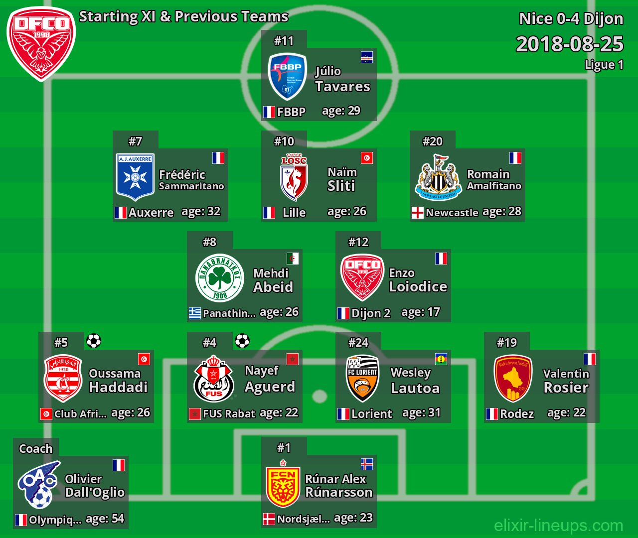 Dijon Starting XI & Previous Teams 2018-08-25