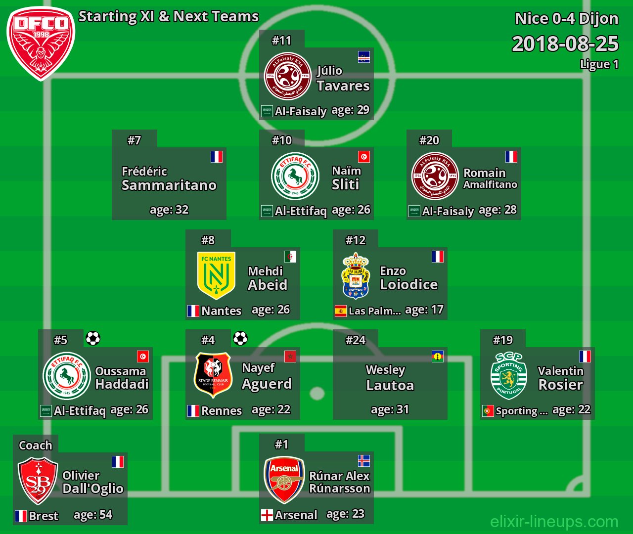 Dijon Starting XI & Next Teams 2018-08-25