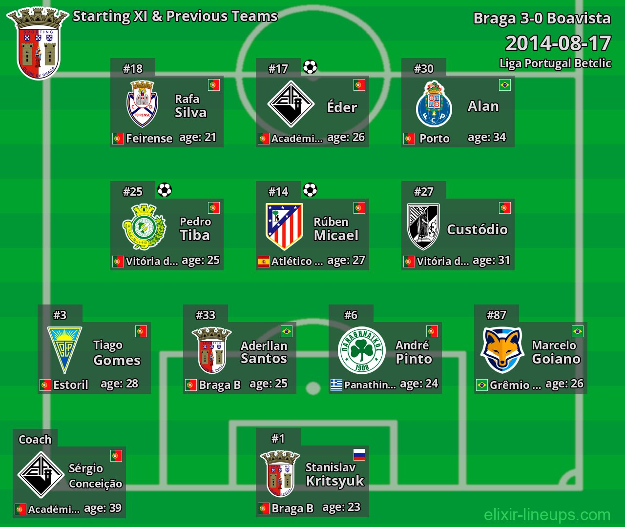 Braga Starting XI & Previous Teams 2014-08-17
