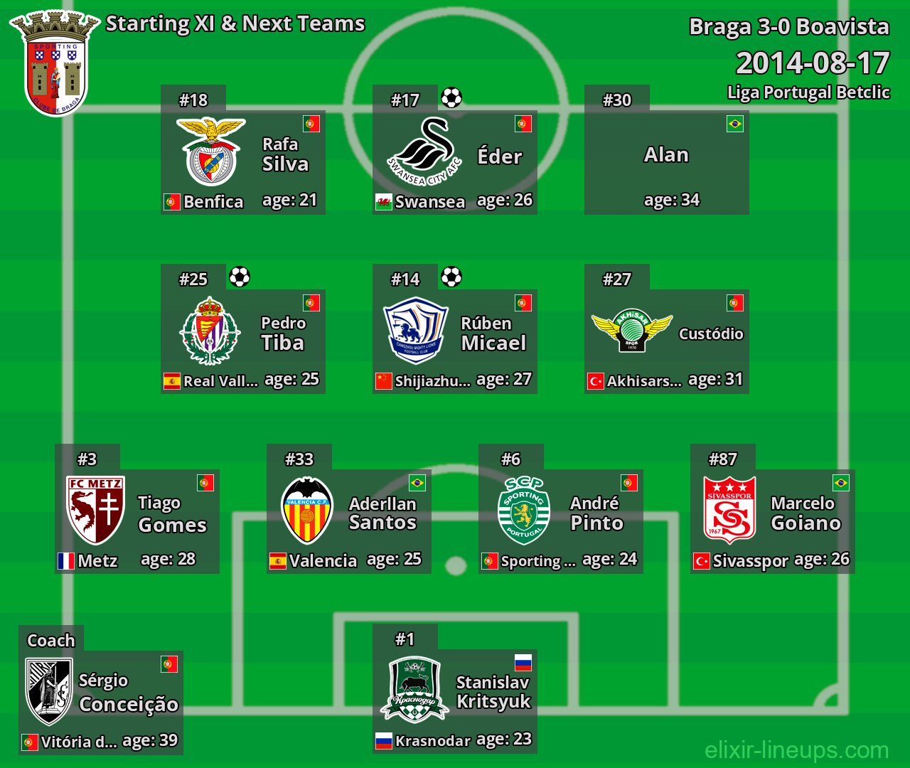 Braga Starting XI & Next Teams 2014-08-17