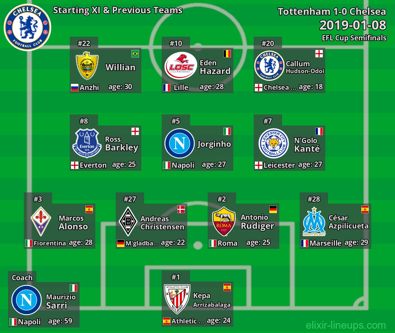 Chelsea Starting XI & Previous Teams 2019-01-08