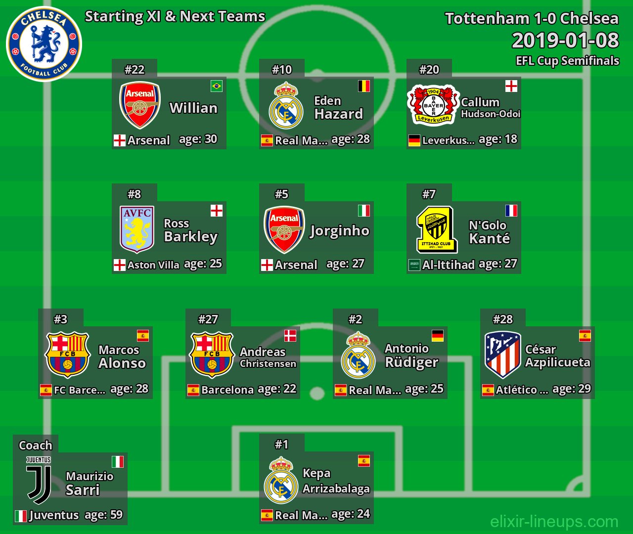 Chelsea Starting XI & Next Teams 2019-01-08