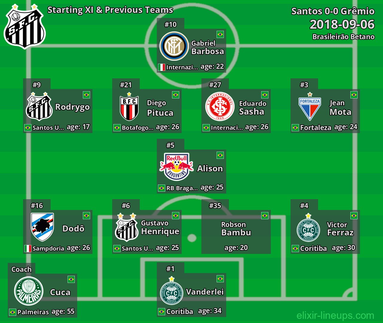 Santos Starting XI & Previous Teams 2018-09-06