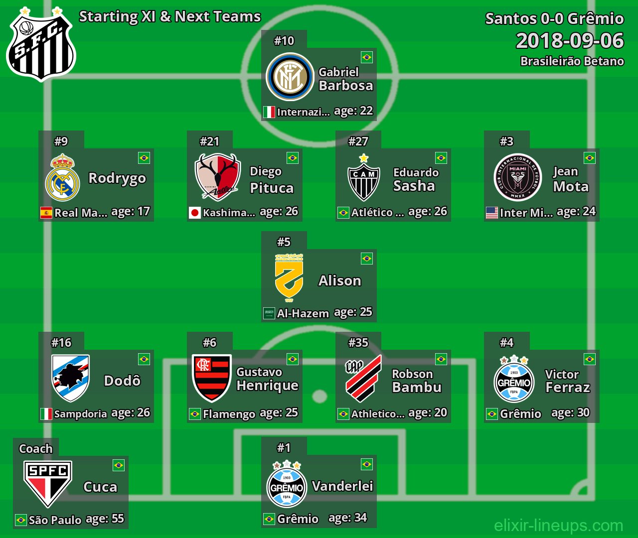 Santos Starting XI & Next Teams 2018-09-06