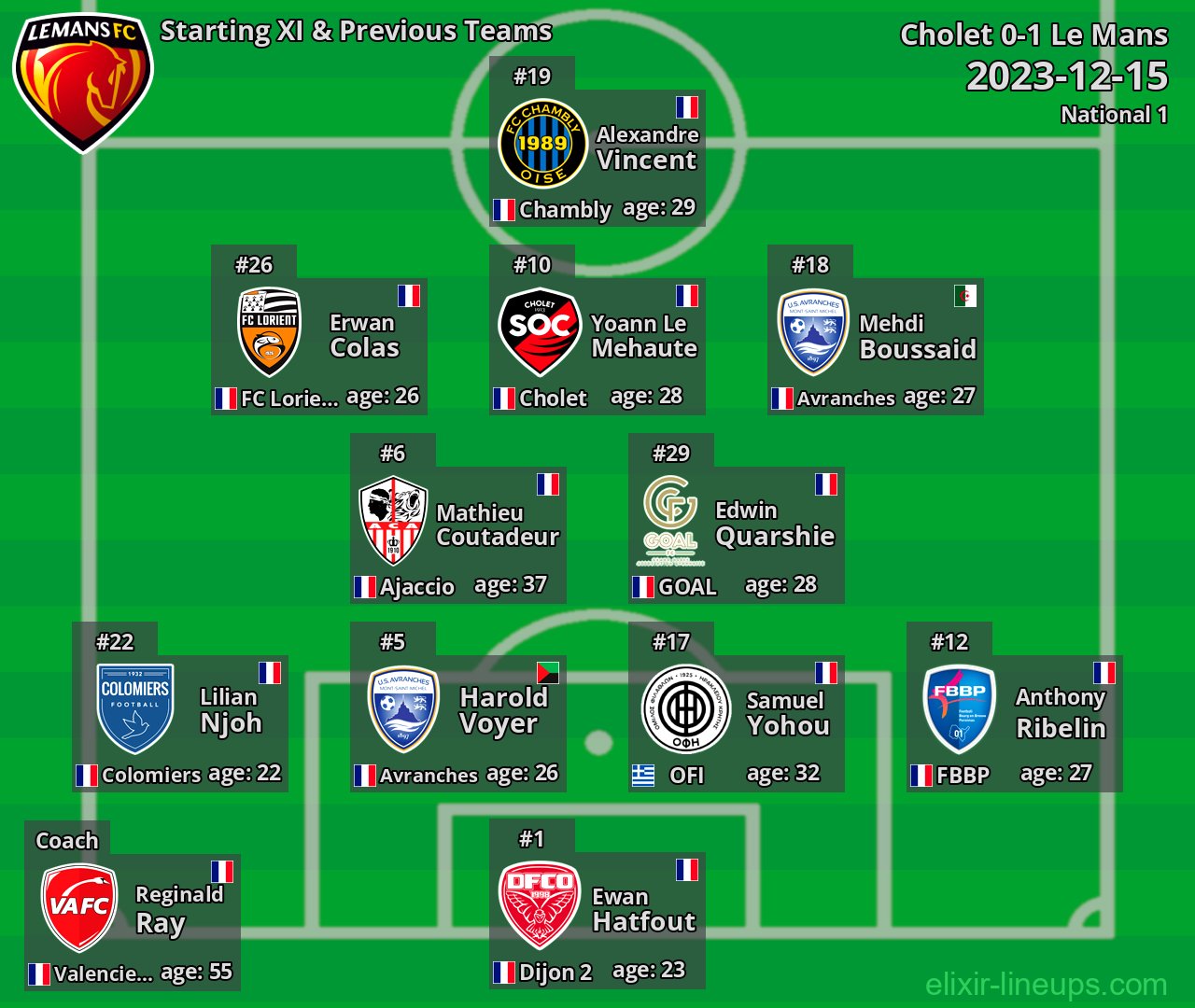 Le Mans Starting XI & Previous Teams 2023-12-15