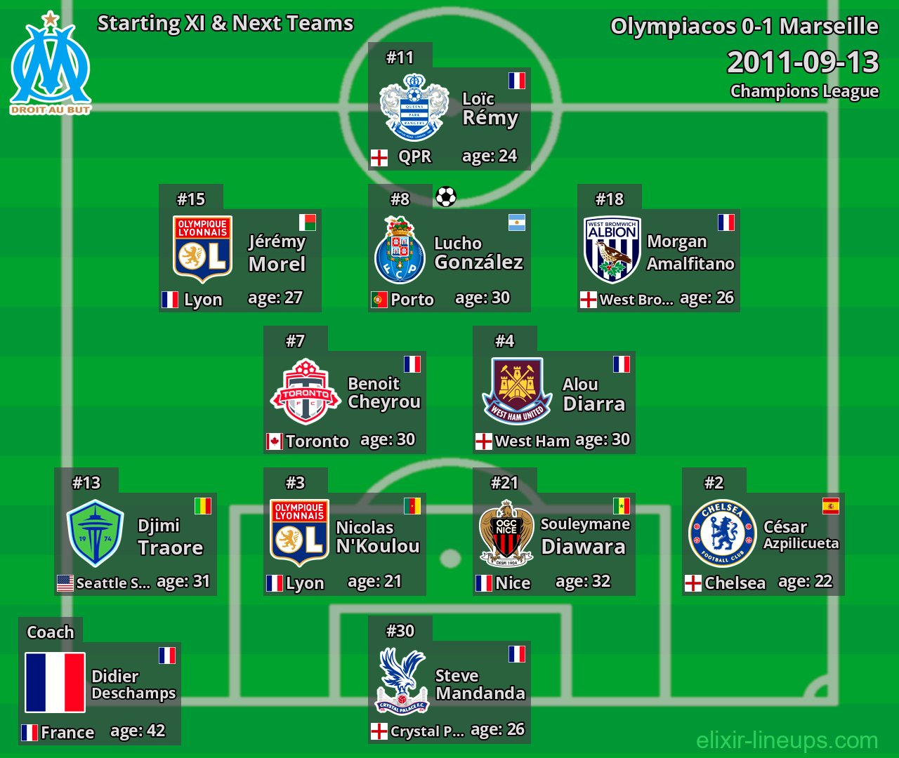 Marseille Starting XI & Next Teams 2011-09-13