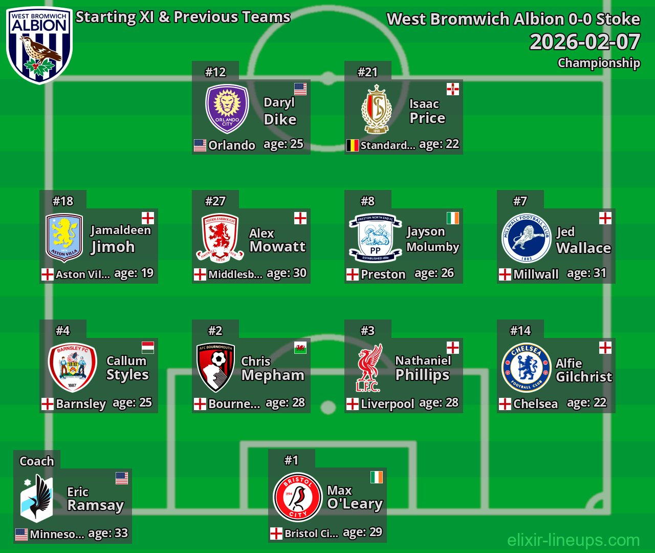 West Bromwich Albion Starting XI & Previous Teams 2026-02-07