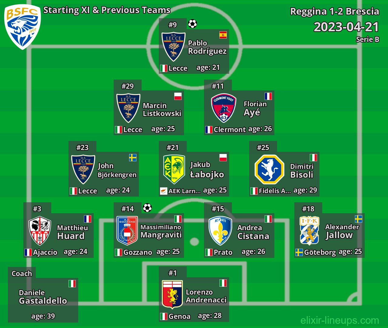 Brescia Starting XI & Previous Teams 2023-04-21