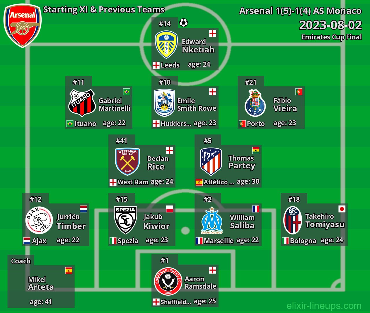 Arsenal Starting XI & Previous Teams 2023-08-02