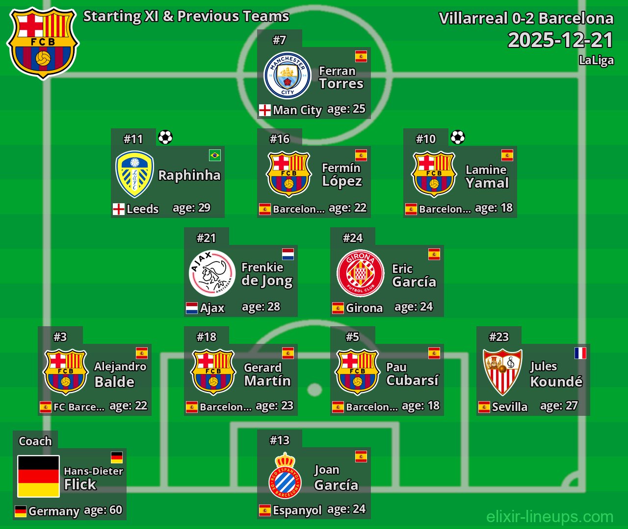 Barcelona Starting XI & Previous Teams 2025-12-21