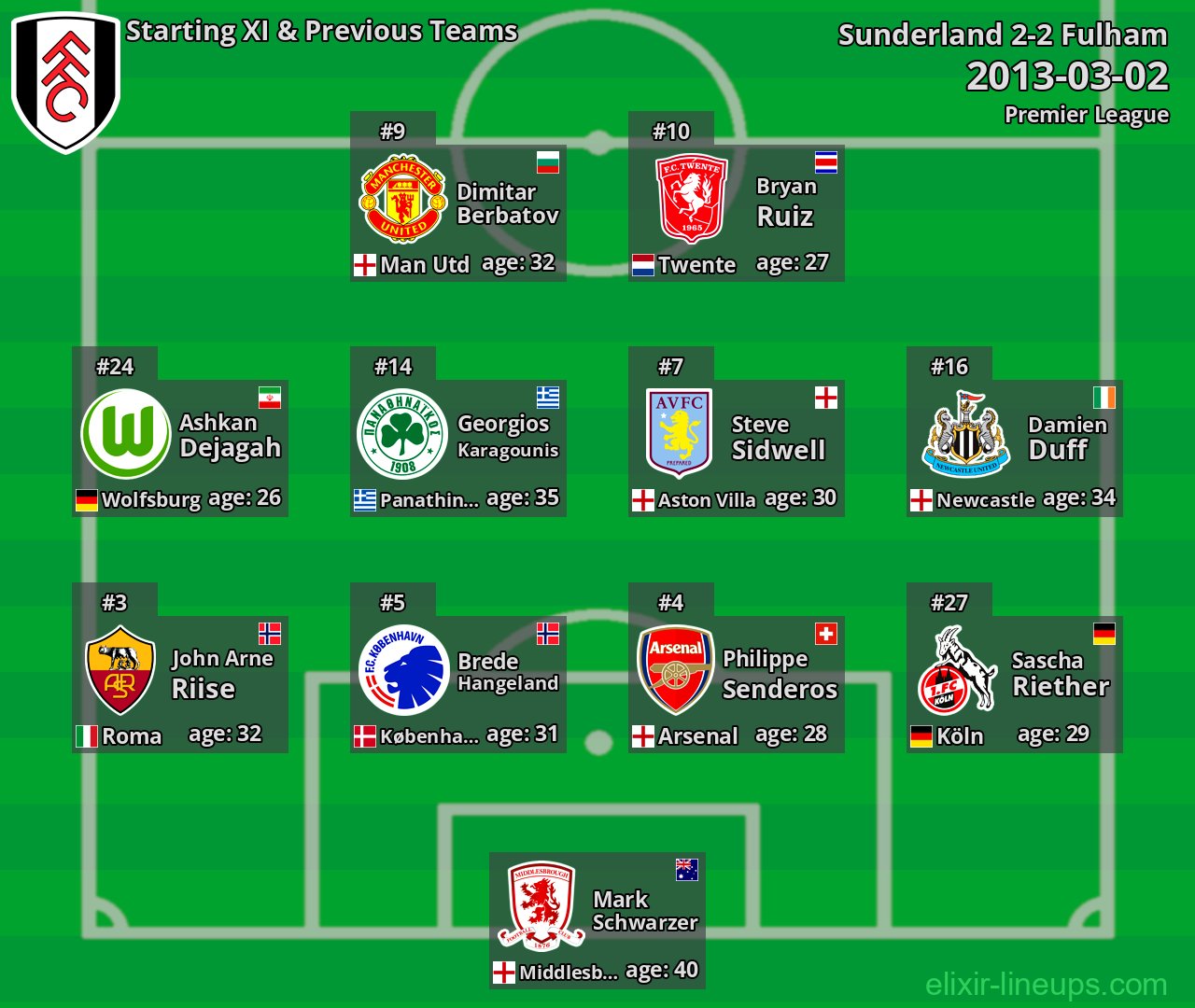 Fulham Starting XI & Previous Teams 2013-03-02