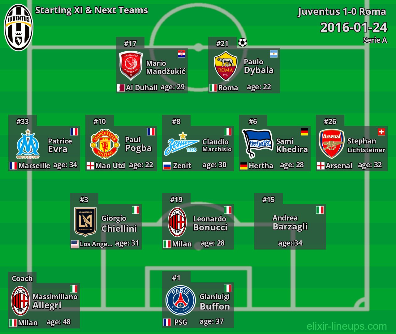 Juventus Starting XI & Next Teams 2016-01-24