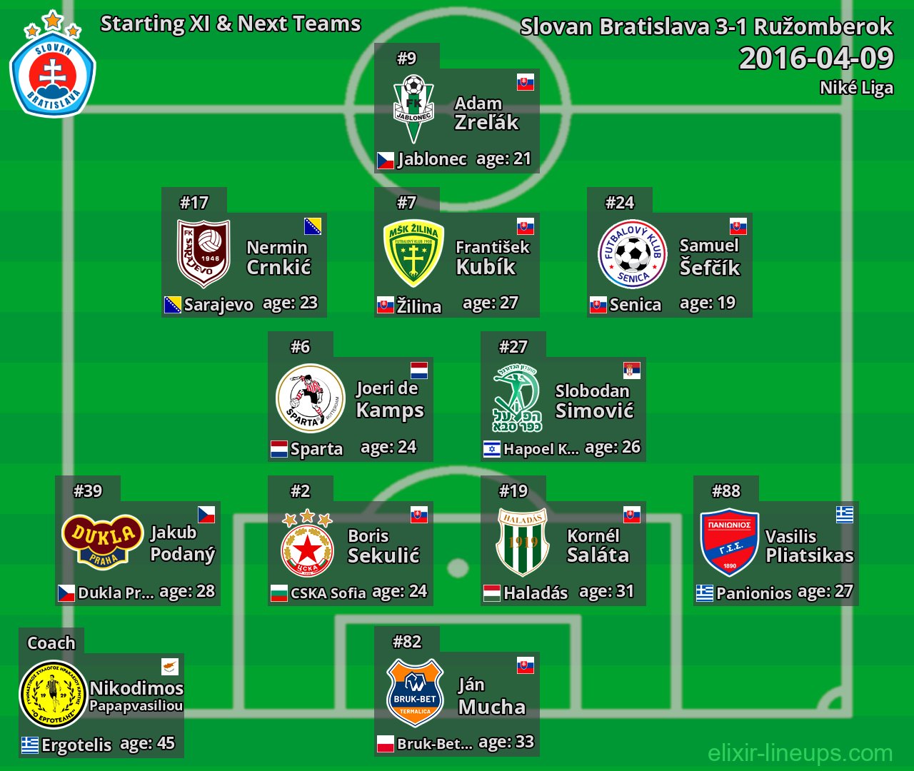 Slovan Bratislava Starting XI & Next Teams 2016-04-09