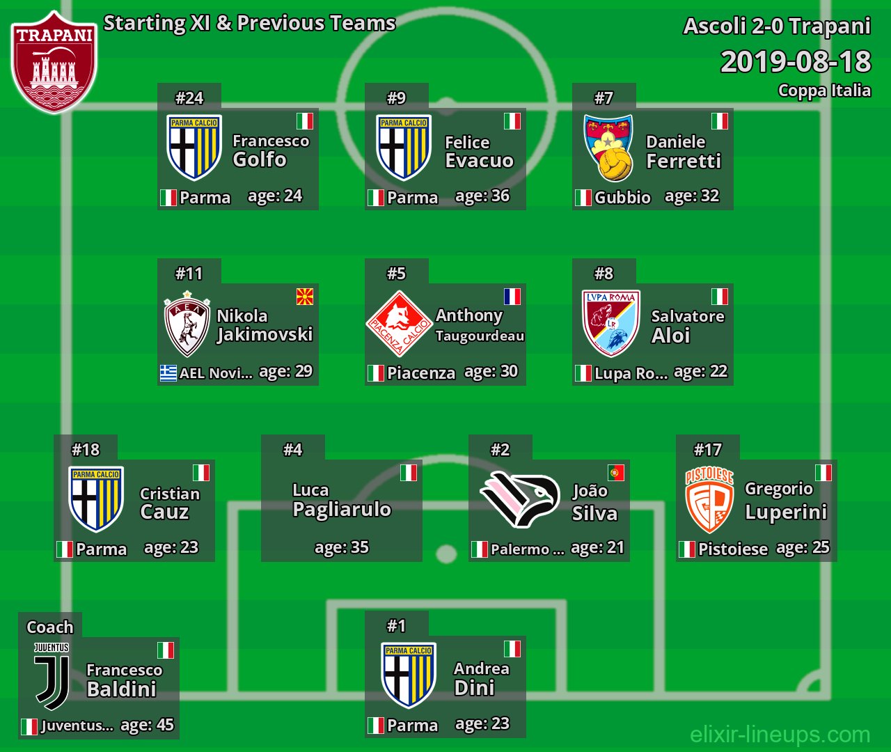Trapani Starting XI & Previous Teams 2019-08-18