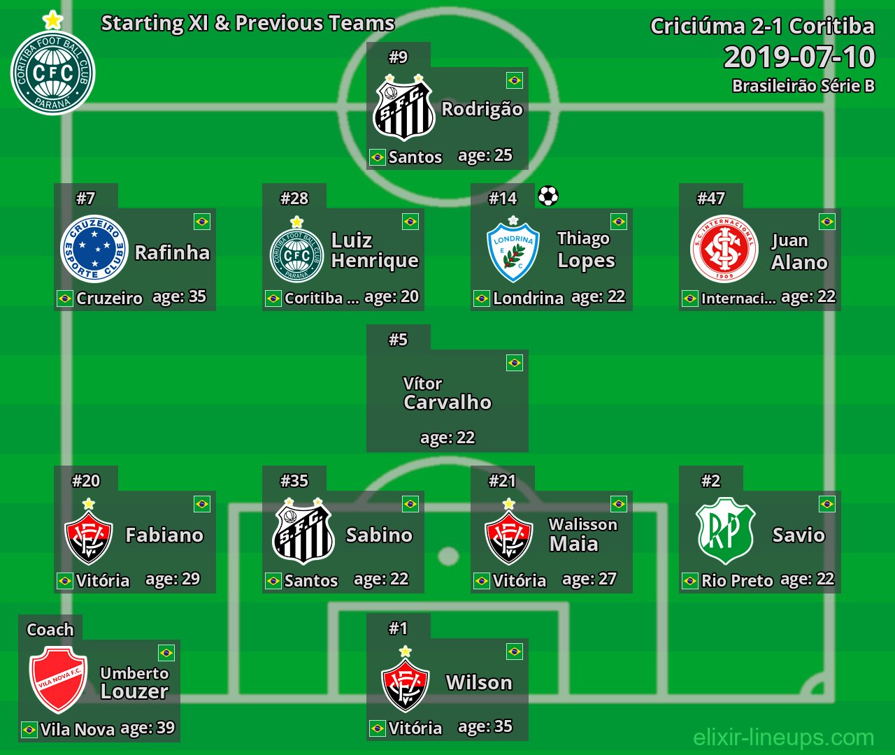 Coritiba Starting XI & Previous Teams 2019-07-10