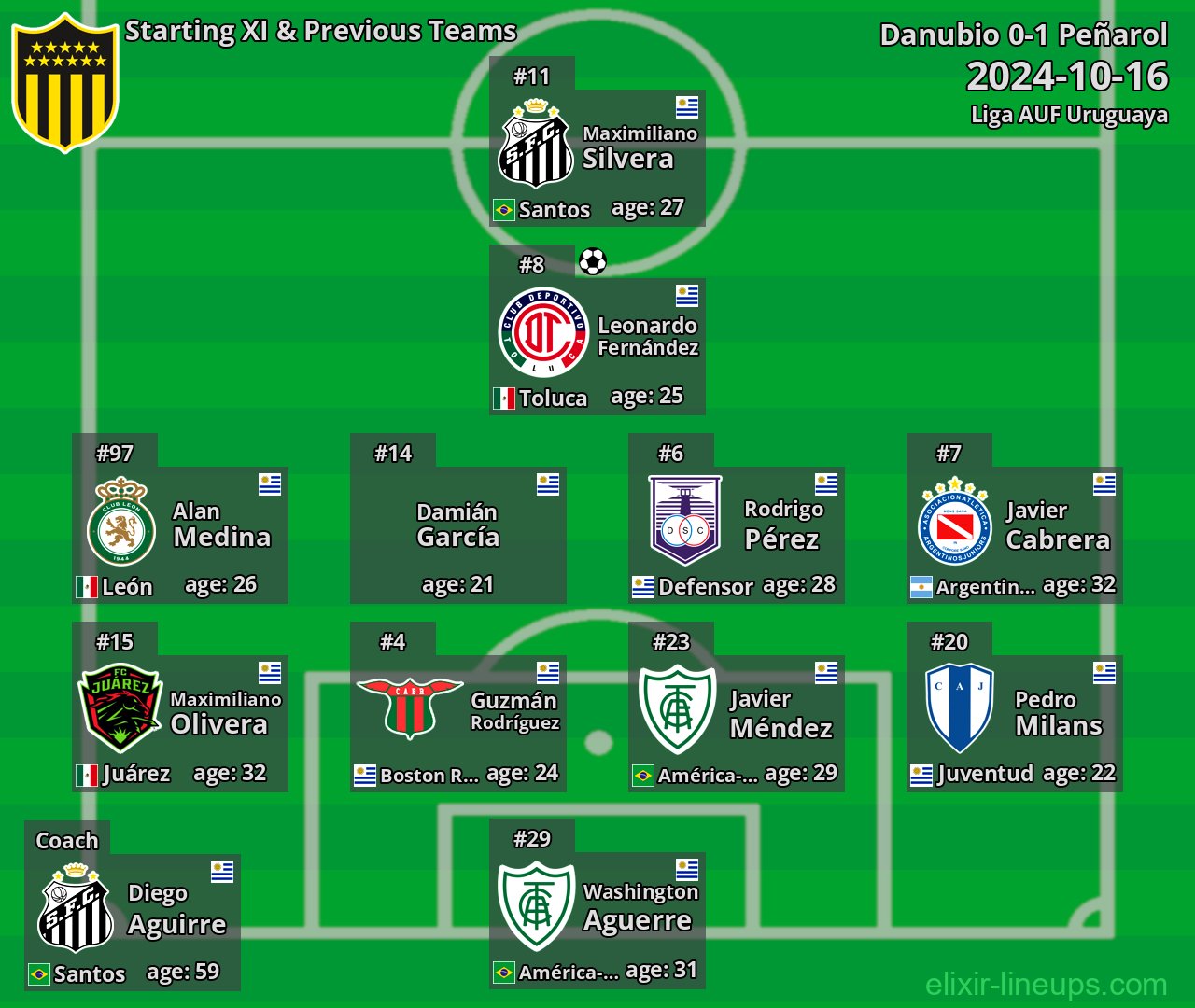 Peñarol Starting XI & Previous Teams 2024-10-16