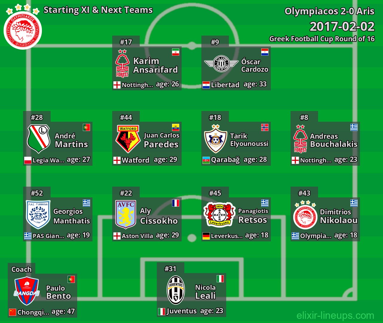 Olympiacos Starting XI & Next Teams 2017-02-02