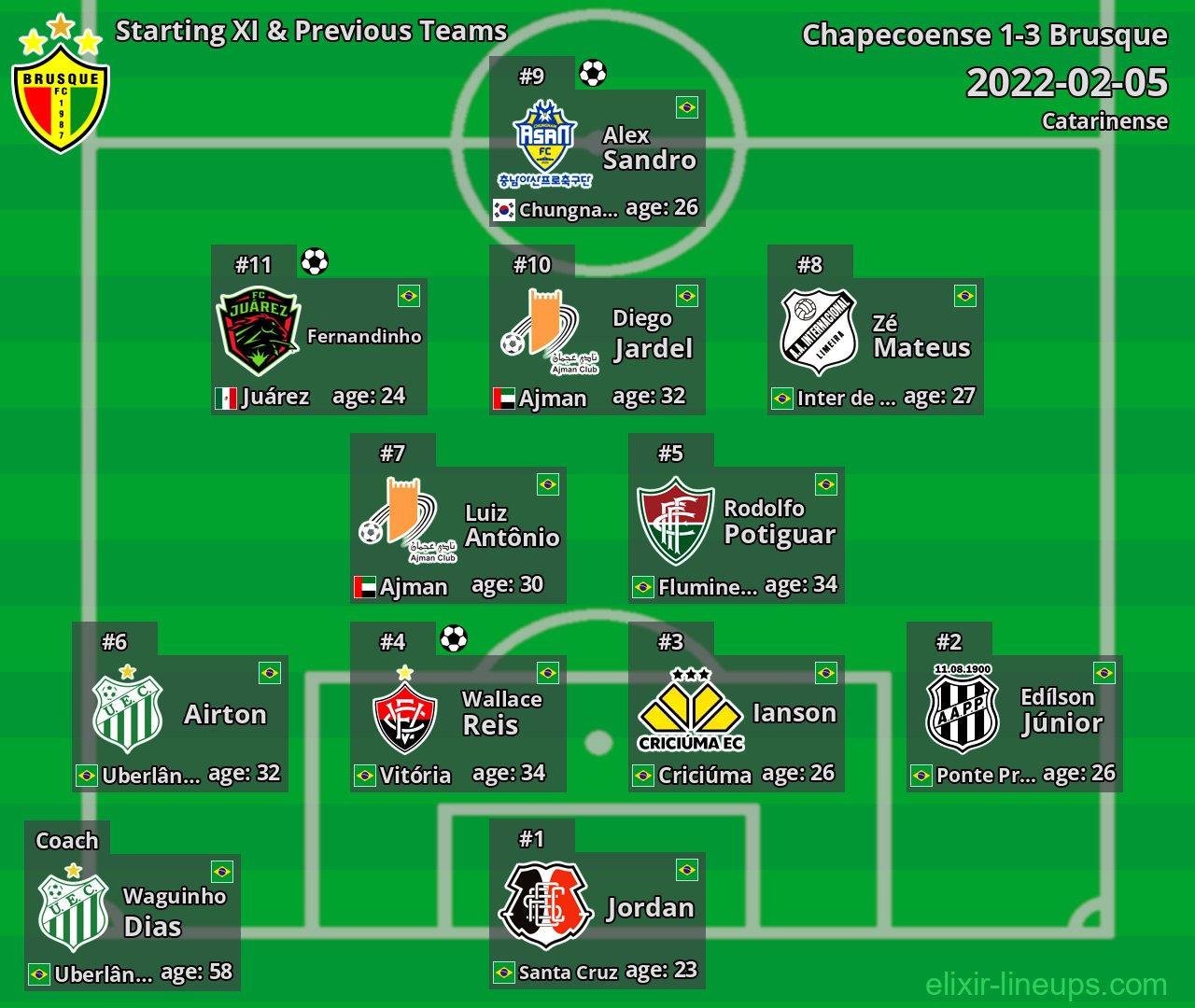 Brusque Starting XI & Previous Teams 2022-02-05