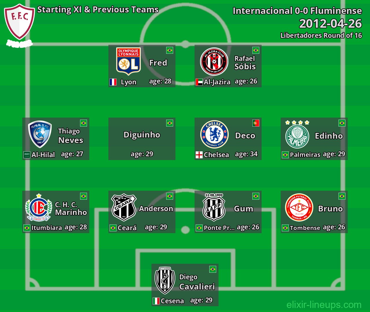 Fluminense Starting XI & Previous Teams 2012-04-26