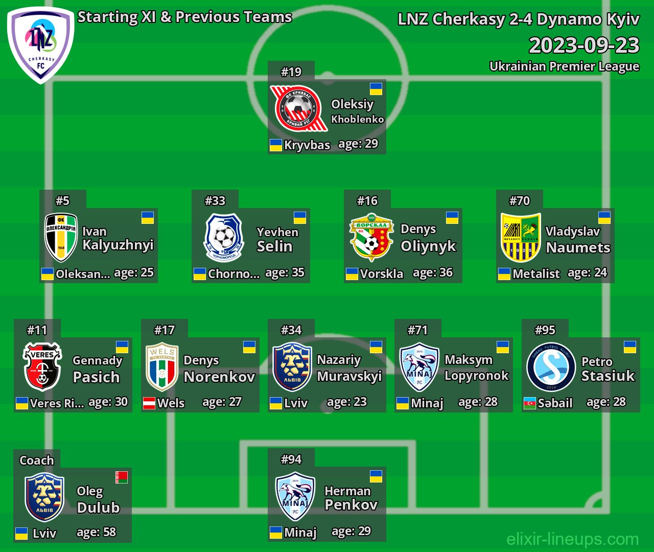 LNZ Cherkasy Starting XI & Previous Teams 2023-09-23