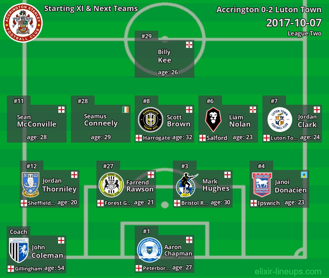 Accrington Starting XI & Next Teams 2017-10-07