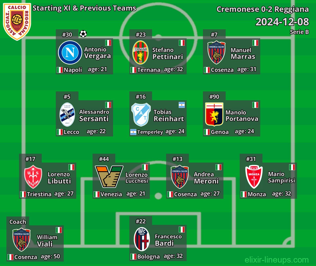 Reggiana Starting XI & Previous Teams 2024-12-08