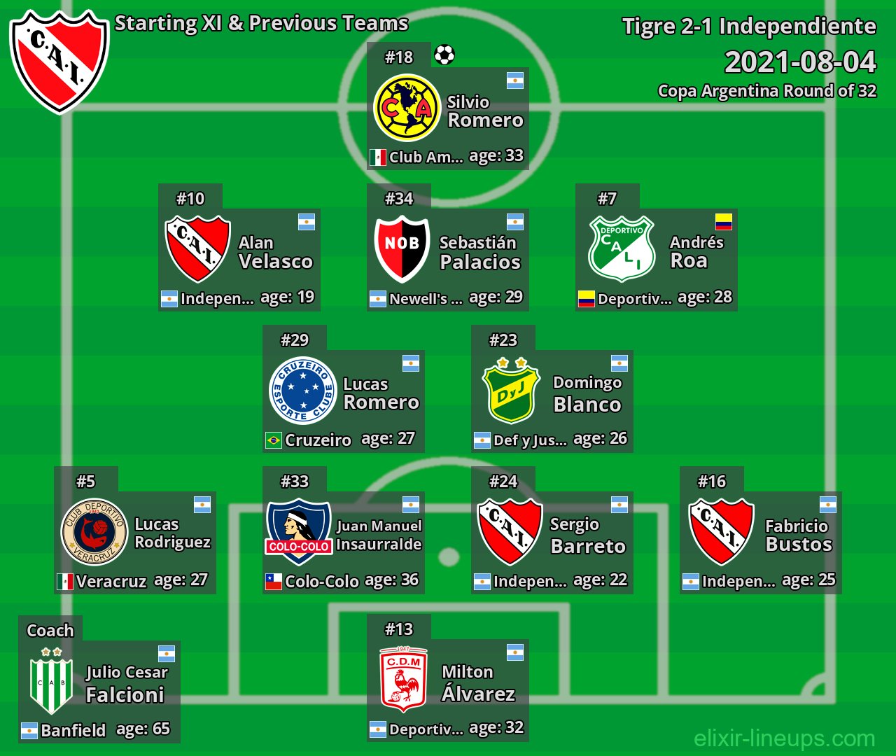 Independiente Starting XI & Previous Teams 2021-08-04